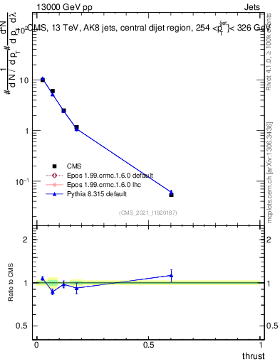 Plot of j.thrust in 13000 GeV pp collisions