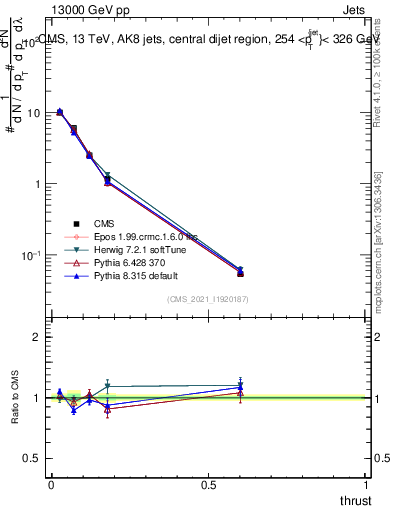 Plot of j.thrust in 13000 GeV pp collisions