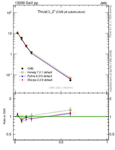 Plot of j.thrust in 13000 GeV pp collisions