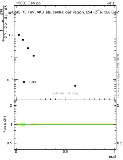Plot of j.thrust in 13000 GeV pp collisions
