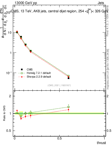 Plot of j.thrust in 13000 GeV pp collisions