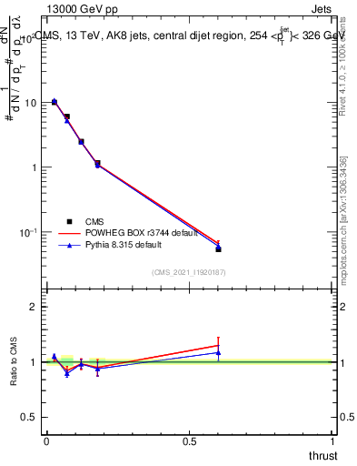 Plot of j.thrust in 13000 GeV pp collisions