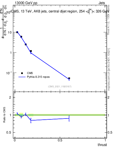 Plot of j.thrust in 13000 GeV pp collisions