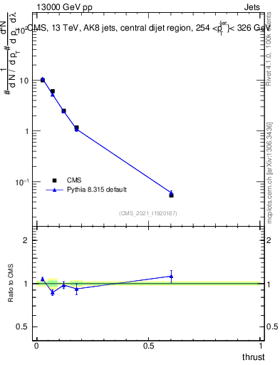 Plot of j.thrust in 13000 GeV pp collisions