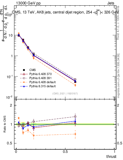 Plot of j.thrust in 13000 GeV pp collisions