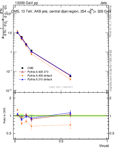 Plot of j.thrust in 13000 GeV pp collisions