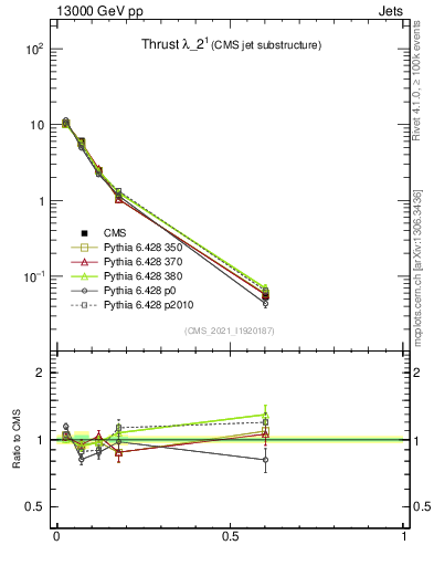 Plot of j.thrust in 13000 GeV pp collisions
