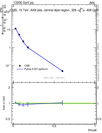 Plot of j.thrust in 13000 GeV pp collisions
