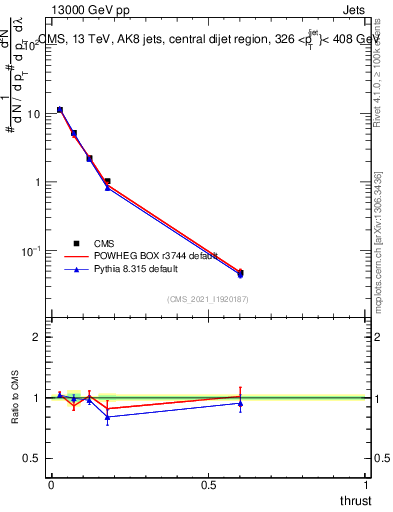 Plot of j.thrust in 13000 GeV pp collisions