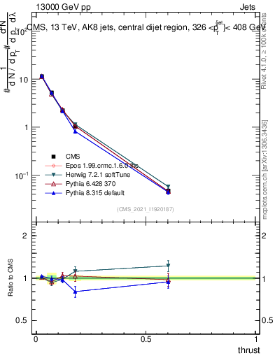 Plot of j.thrust in 13000 GeV pp collisions