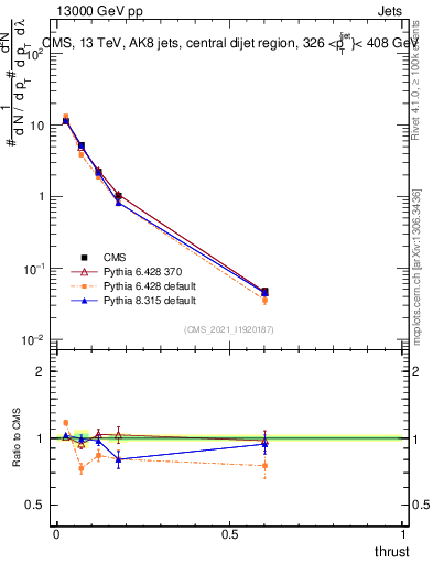 Plot of j.thrust in 13000 GeV pp collisions