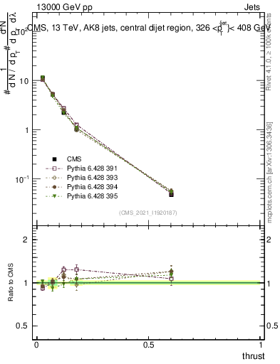 Plot of j.thrust in 13000 GeV pp collisions