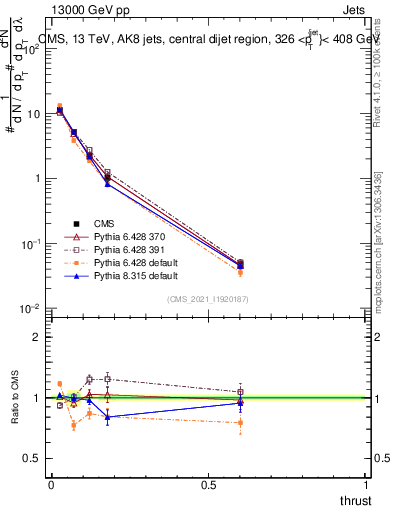 Plot of j.thrust in 13000 GeV pp collisions