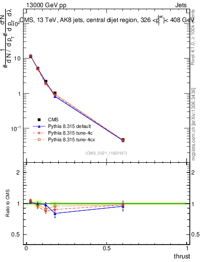 Plot of j.thrust in 13000 GeV pp collisions