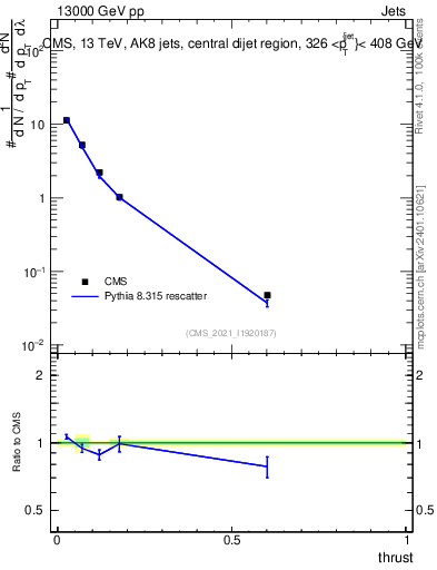 Plot of j.thrust in 13000 GeV pp collisions