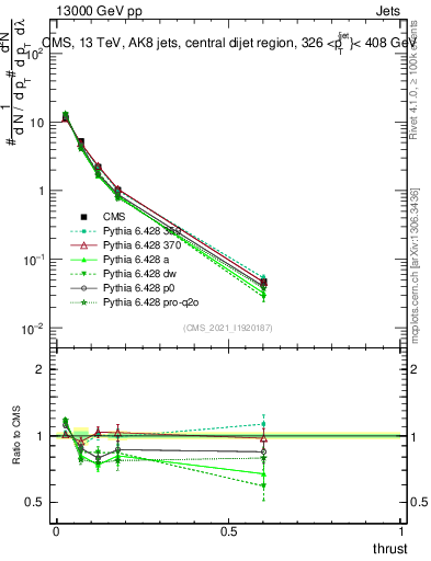 Plot of j.thrust in 13000 GeV pp collisions