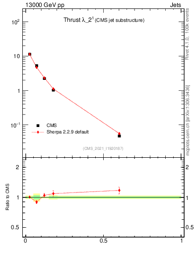 Plot of j.thrust in 13000 GeV pp collisions