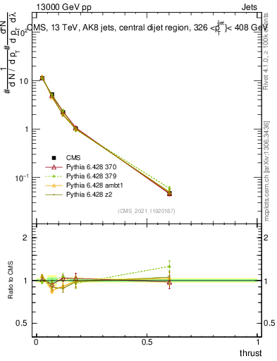 Plot of j.thrust in 13000 GeV pp collisions