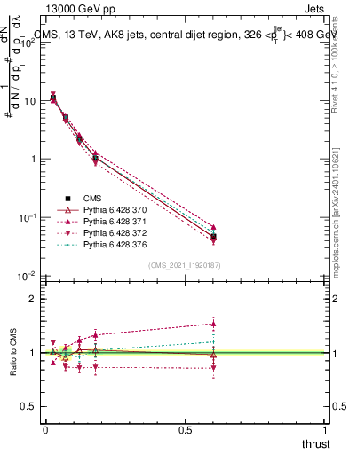 Plot of j.thrust in 13000 GeV pp collisions