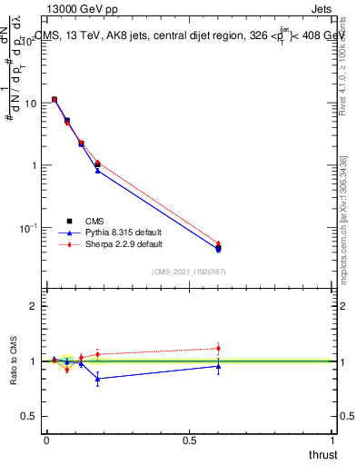 Plot of j.thrust in 13000 GeV pp collisions