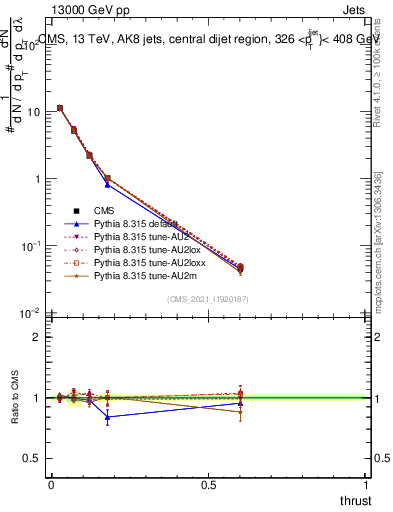 Plot of j.thrust in 13000 GeV pp collisions
