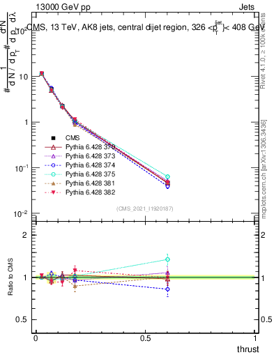 Plot of j.thrust in 13000 GeV pp collisions