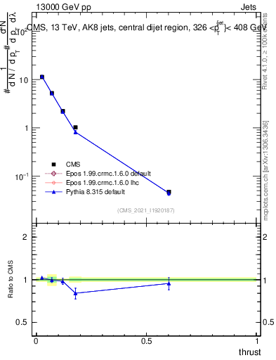 Plot of j.thrust in 13000 GeV pp collisions