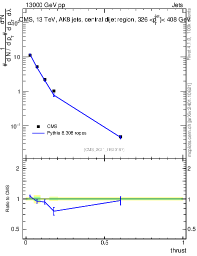 Plot of j.thrust in 13000 GeV pp collisions