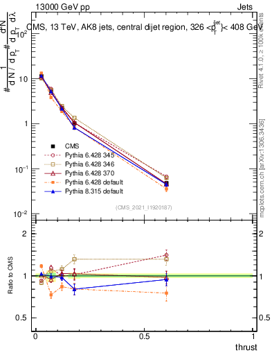 Plot of j.thrust in 13000 GeV pp collisions
