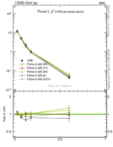 Plot of j.thrust in 13000 GeV pp collisions
