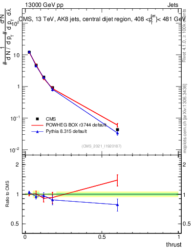 Plot of j.thrust in 13000 GeV pp collisions