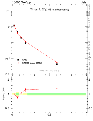 Plot of j.thrust in 13000 GeV pp collisions