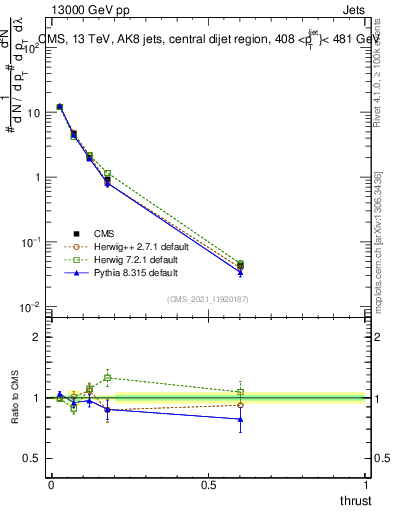 Plot of j.thrust in 13000 GeV pp collisions