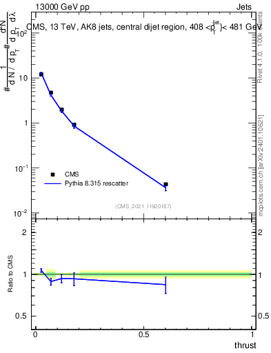 Plot of j.thrust in 13000 GeV pp collisions