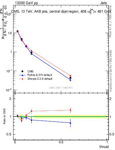 Plot of j.thrust in 13000 GeV pp collisions