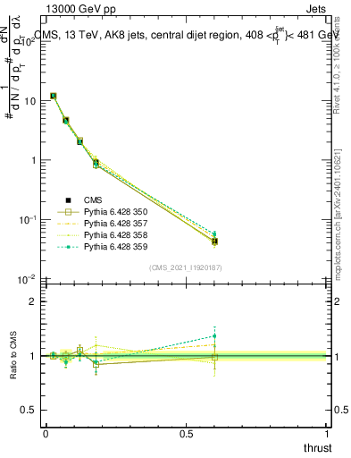 Plot of j.thrust in 13000 GeV pp collisions