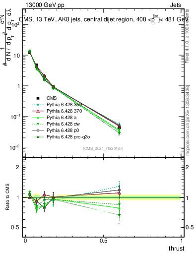 Plot of j.thrust in 13000 GeV pp collisions