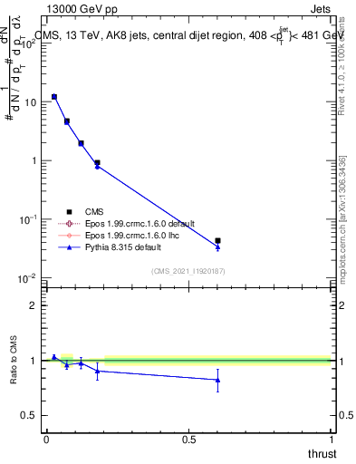 Plot of j.thrust in 13000 GeV pp collisions