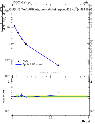 Plot of j.thrust in 13000 GeV pp collisions