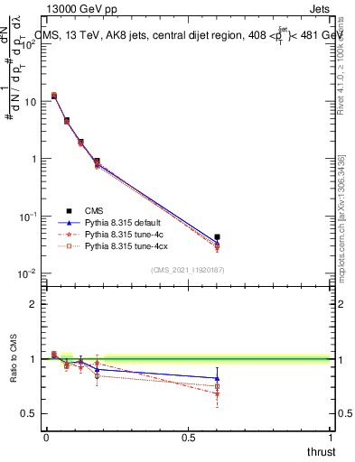 Plot of j.thrust in 13000 GeV pp collisions