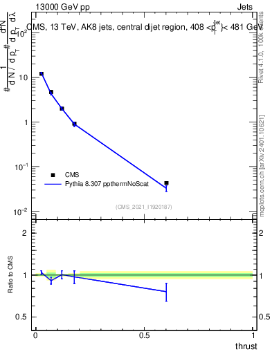 Plot of j.thrust in 13000 GeV pp collisions