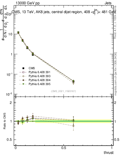 Plot of j.thrust in 13000 GeV pp collisions