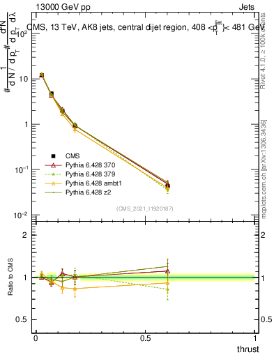 Plot of j.thrust in 13000 GeV pp collisions