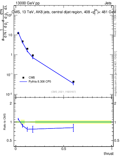 Plot of j.thrust in 13000 GeV pp collisions
