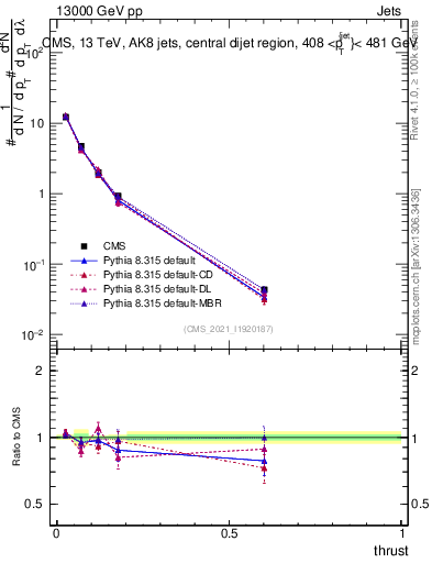 Plot of j.thrust in 13000 GeV pp collisions