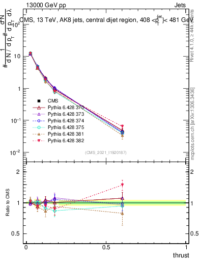 Plot of j.thrust in 13000 GeV pp collisions
