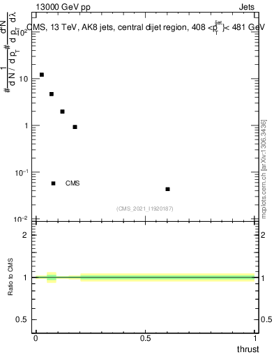Plot of j.thrust in 13000 GeV pp collisions