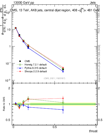 Plot of j.thrust in 13000 GeV pp collisions