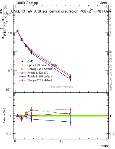 Plot of j.thrust in 13000 GeV pp collisions