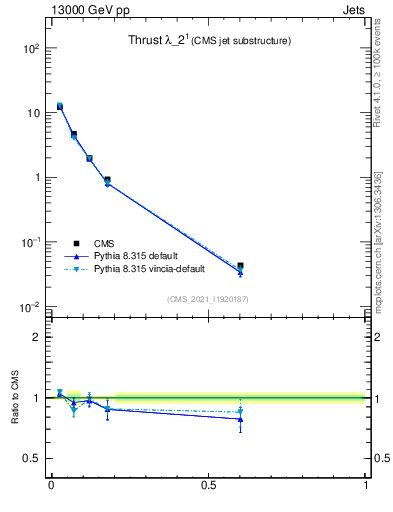 Plot of j.thrust in 13000 GeV pp collisions